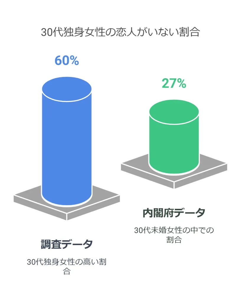 30歳彼氏いたことない、独身女性に関するデータ