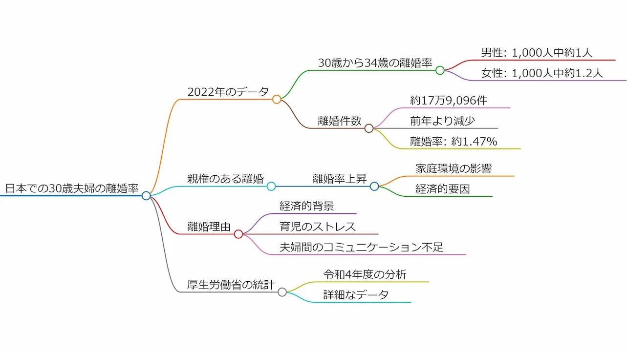 日本での30代夫婦の離婚率