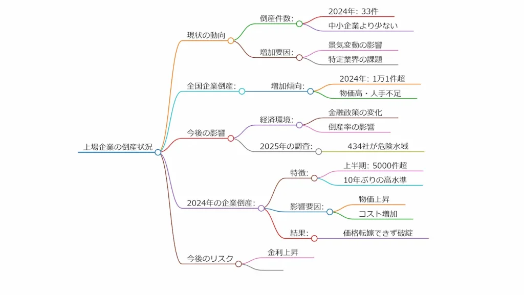 上場企業の倒産件数